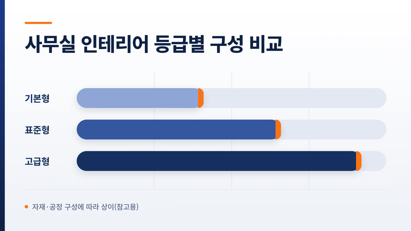 사무실 인테리어 등급별 비용 구성 비교 인포그래픽